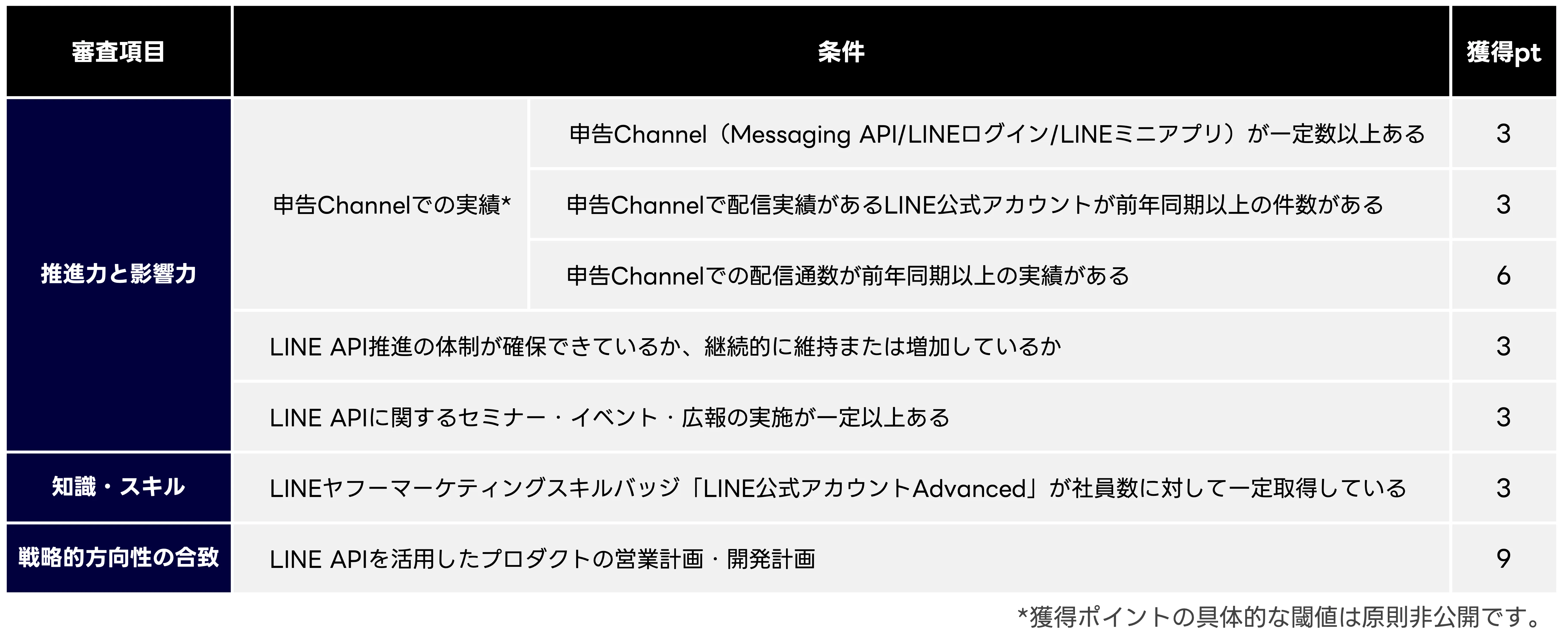 APIビジネス推進状況(取得ポイント数)の詳細