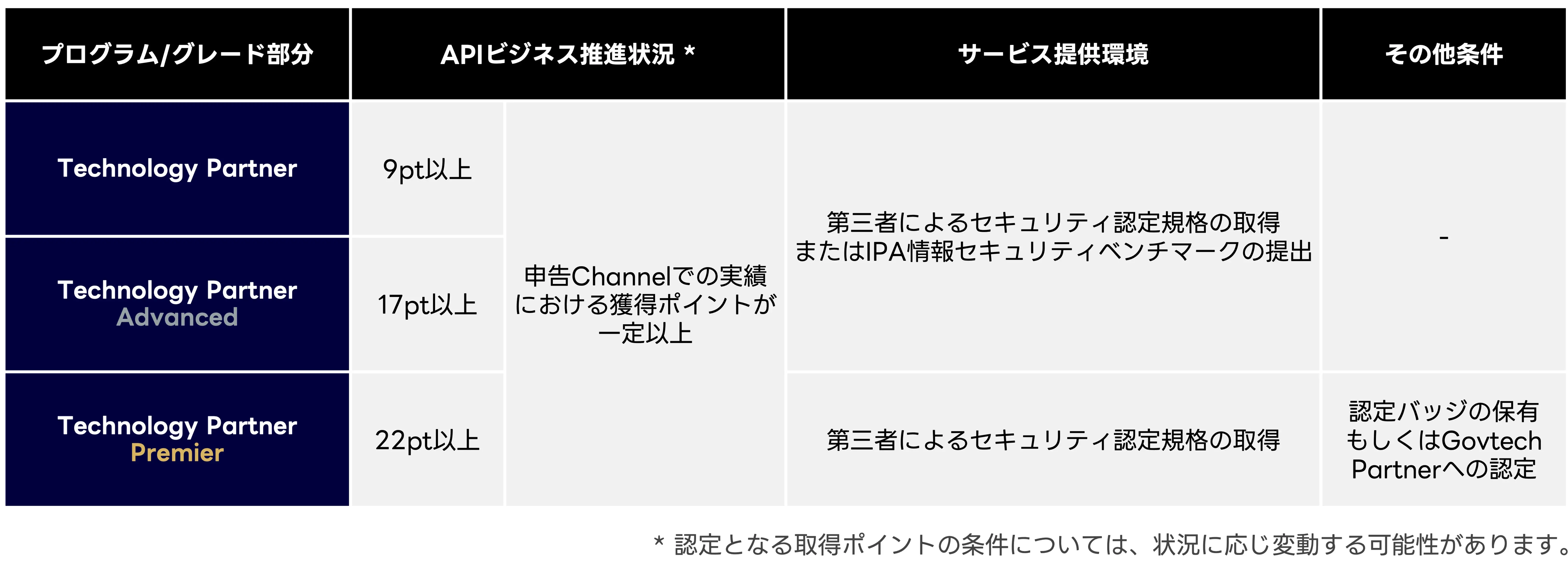認定グレードと条件