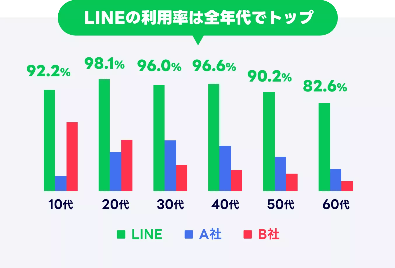 他媒体ではリーチできないユーザーにアプローチ