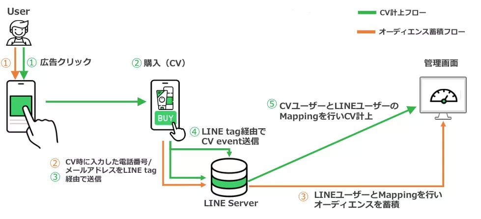 LINE広告｜Advanced matching（詳細マッチング）を設定する方法